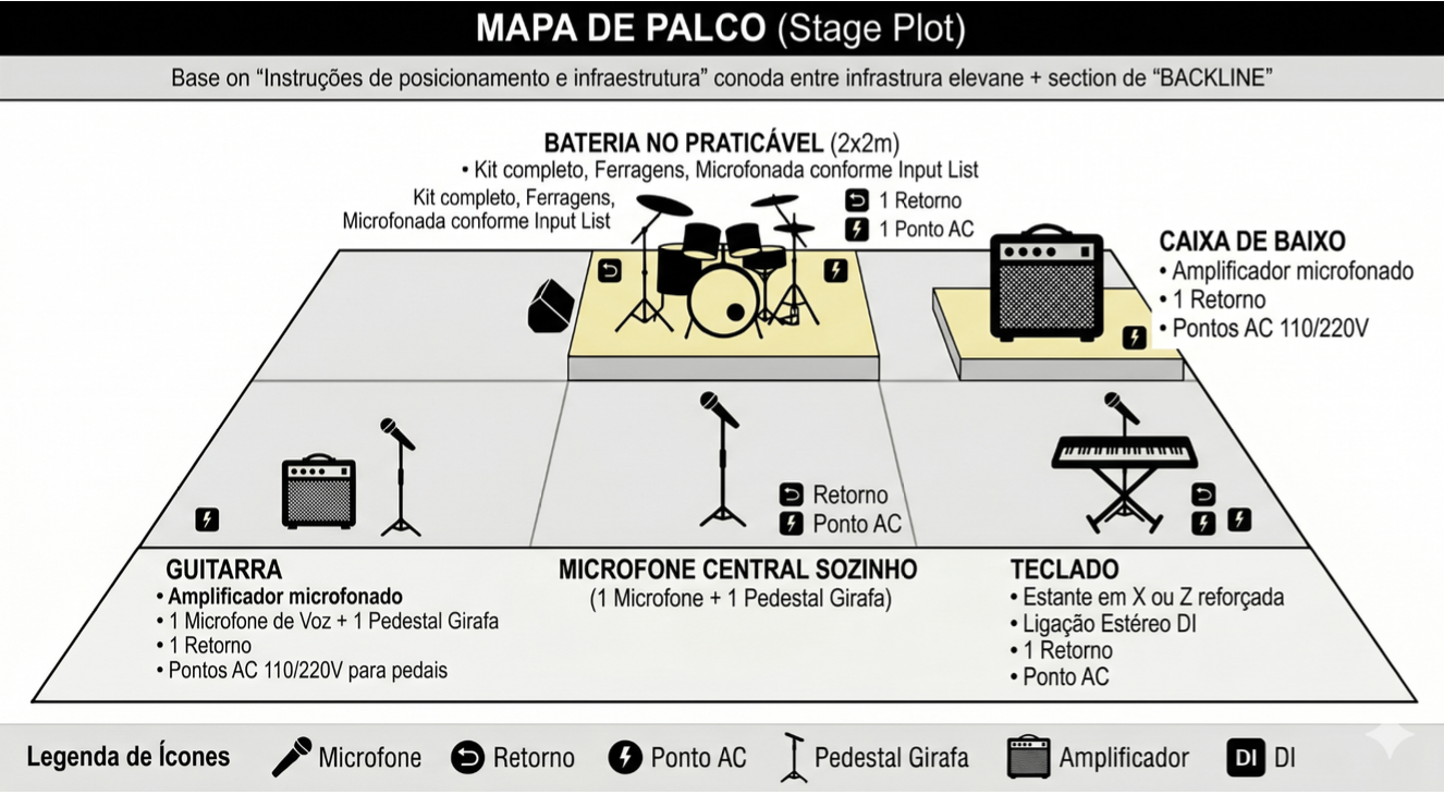 Mapa de palco Pinga Anã: bateria ao fundo no praticável 2x2m, voz ao centro, guitarra à esquerda, baixo e teclado à direita, com retornos e pontos de energia.